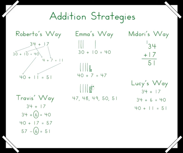 Hand-drawn 'Addition Strategies' chart: five children each solve 34 + 17 = 51 a different way — breaking numbers into tens and ones, tally marks, the standard algorithm, and compensation — and every path reaches the same answer.