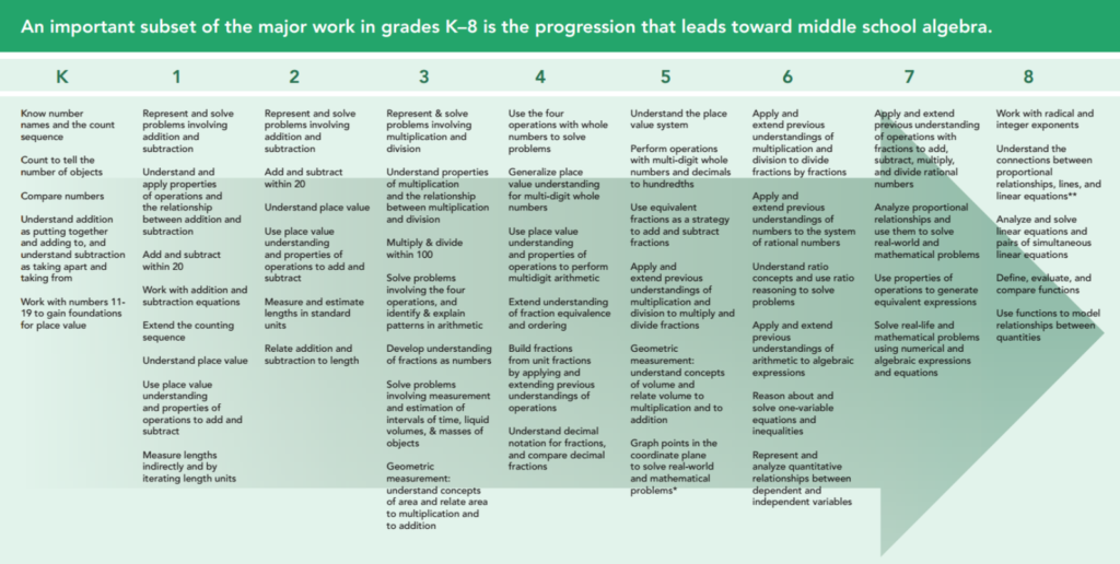 Chart of the major work in grades K–8: the key math skills at each grade, from Kindergarten through 8th, that build toward middle-school algebra.
